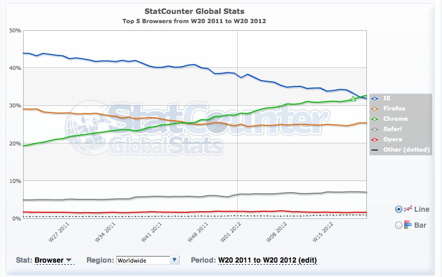 Chrome most popular browser - for now